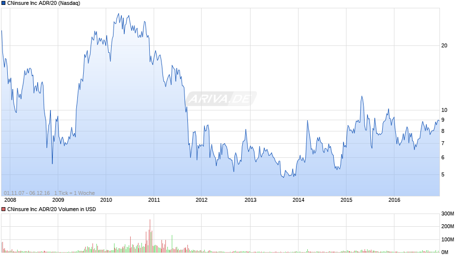 CNinsure Inc ADR/20 Chart