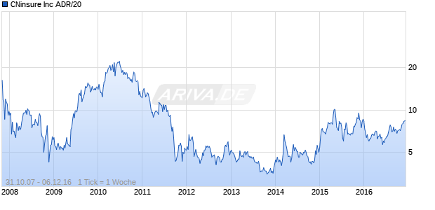 CNinsure Inc ADR/20 Chart