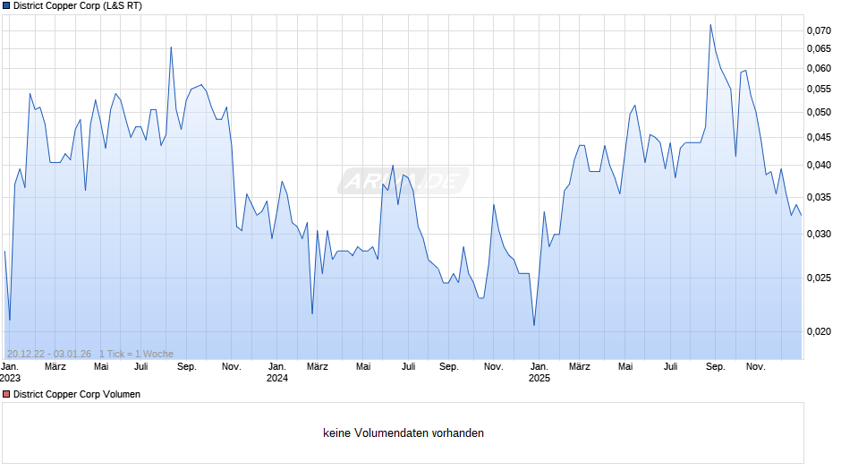 District Copper Chart