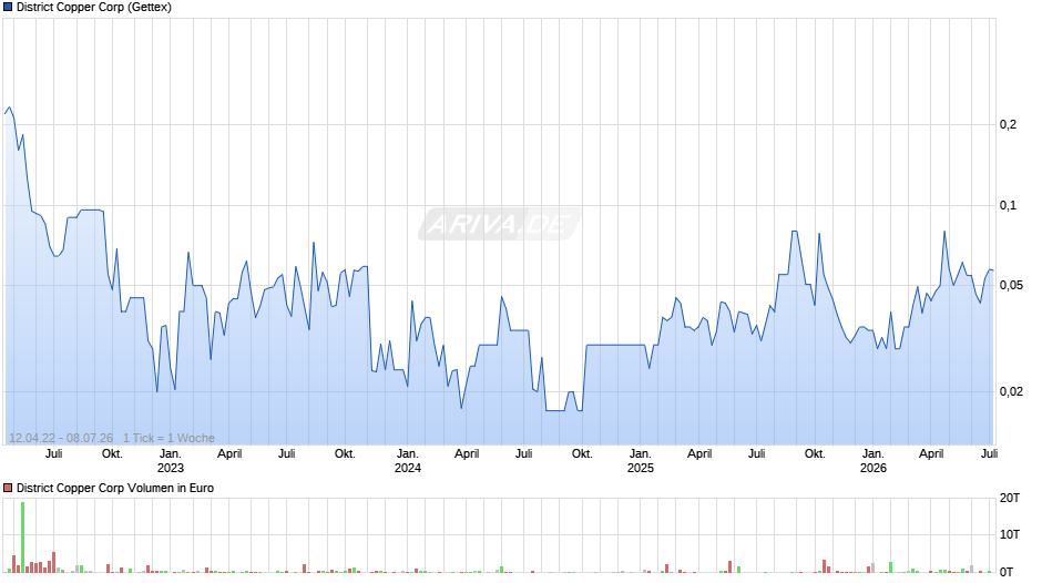 District Copper Chart