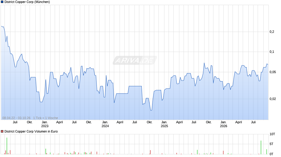 District Copper Chart