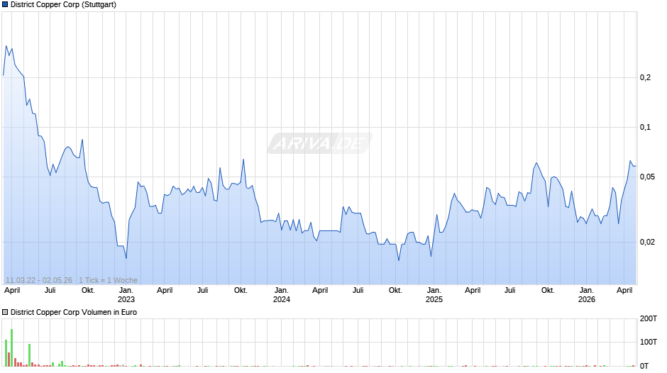 District Copper Chart