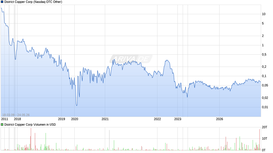District Copper Chart