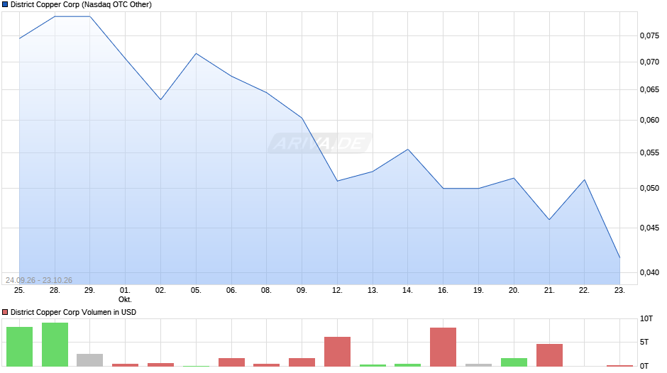 District Copper Chart