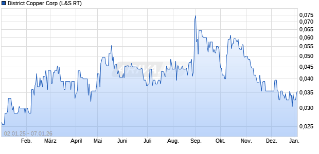 District Copper Aktie Chart