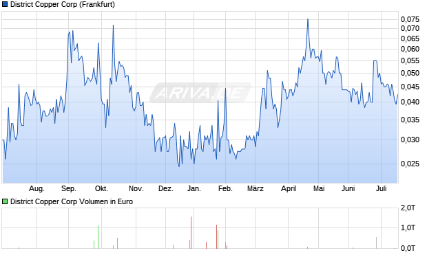 District Copper Aktie Chart