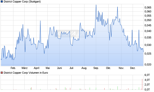 District Copper Aktie Chart