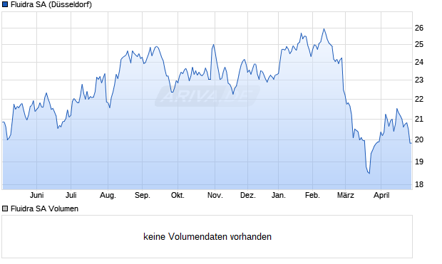 Fluidra Aktie Chart