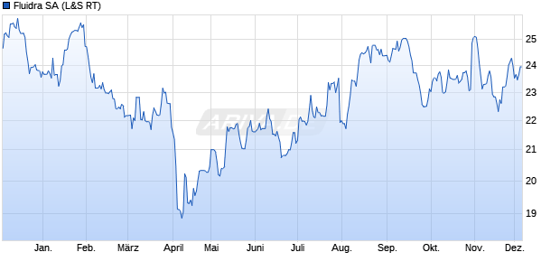 Fluidra Aktie Chart