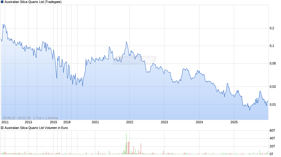 Australian Silica Quartz Chart