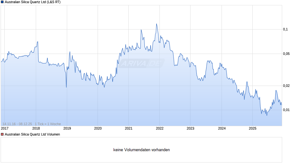 Australian Silica Quartz Chart
