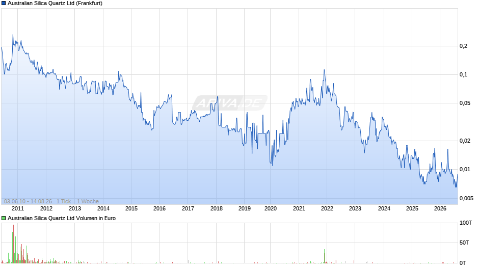 Australian Silica Quartz Chart