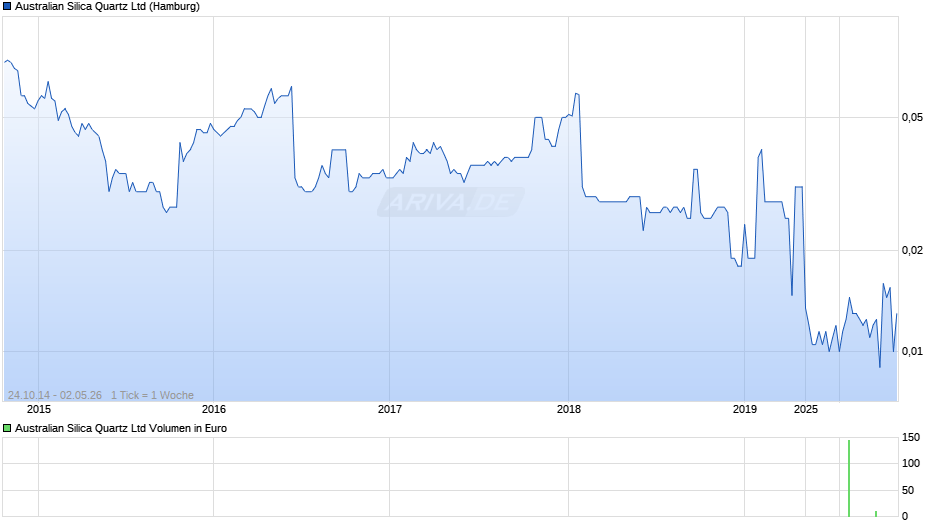 Australian Silica Quartz Chart
