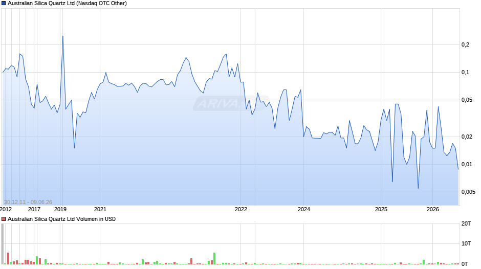 Australian Silica Quartz Chart