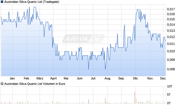 Australian Silica Quartz Aktie Chart
