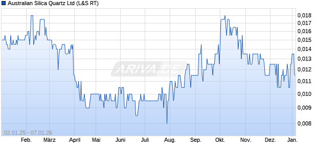 Australian Silica Quartz Aktie Chart