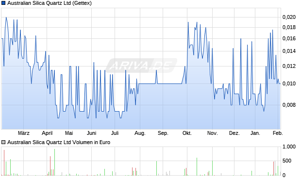 Australian Silica Quartz Aktie Chart