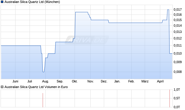 Australian Silica Quartz Aktie Chart