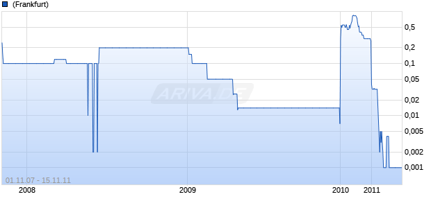 TRANSGLOBAL EXPLOR.SF-,01 Chart