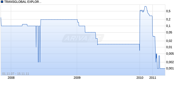 TRANSGLOBAL EXPLOR.SF-,01 Chart