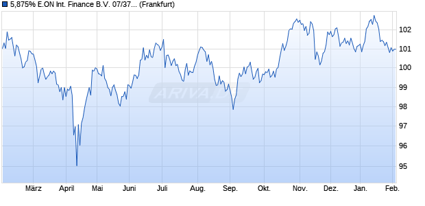 5,875% E.ON International Finance B.V. 07/37 auf Fe. (WKN A0TLLP, ISIN XS0327443627) Chart