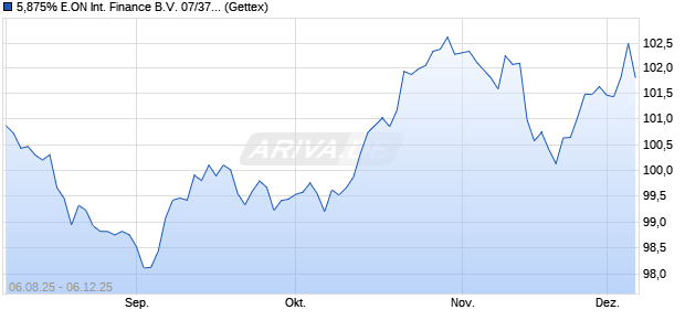 5,875% E.ON International Finance B.V. 07/37 auf Fe. (WKN A0TLLP, ISIN XS0327443627) Chart