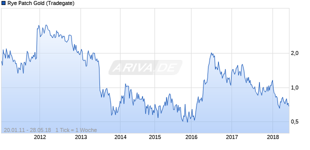 Rye Patch Gold Chart