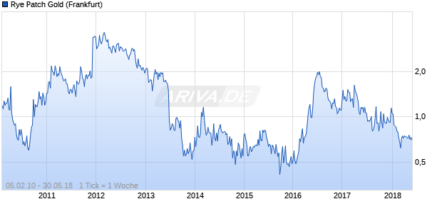Rye Patch Gold Chart