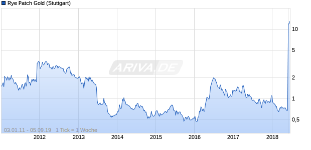 Rye Patch Gold Chart