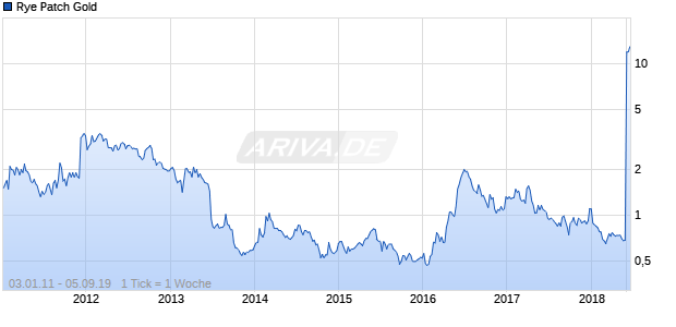 Rye Patch Gold Chart
