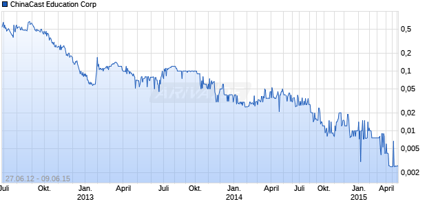 ChinaCast Education Corp Chart