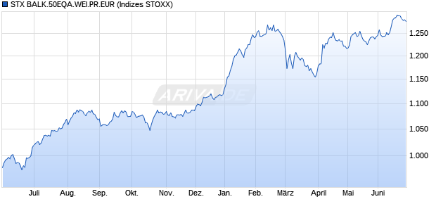 STX BALK.50EQA.WEI.PR.EUR Chart
