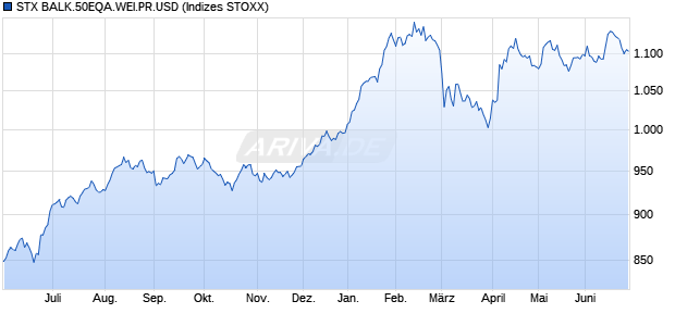 STX BALK.50EQA.WEI.PR.USD Chart