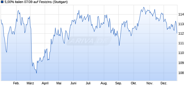 5,00% Italien 07/39 auf Festzins (WKN A0TLHC, ISIN IT0004286966) Chart