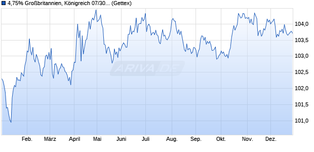 4,75% Gro&szlig;britannien, K&ouml;nigreich 07/30 auf Festzins (WKN A0TKXA, ISIN GB00B24FF097) Chart