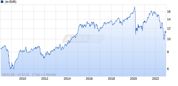 3 Banken Immo-Strategie Chart