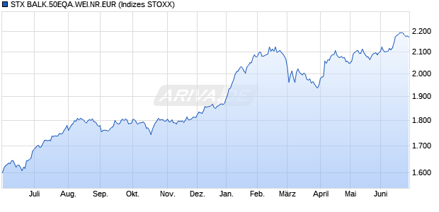 STX BALK.50EQA.WEI.NR.EUR Chart