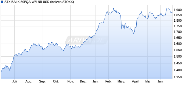 STX BALK.50EQA.WEI.NR.USD Chart