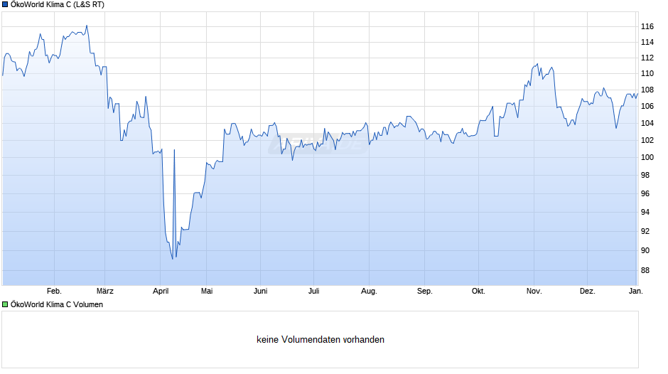ÖkoWorld Klima C Chart