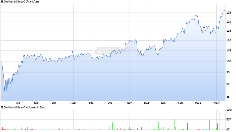 ÖkoWorld Klima C Chart
