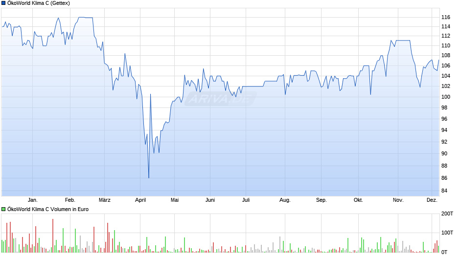 ÖkoWorld Klima C Chart