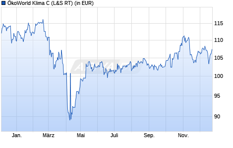 Performance des &Ouml;koWorld Klima C (WKN A0MX8G, ISIN LU0301152442)