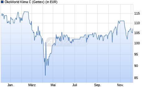 Performance des ÖkoWorld Klima C (WKN A0MX8G, ISIN LU0301152442)