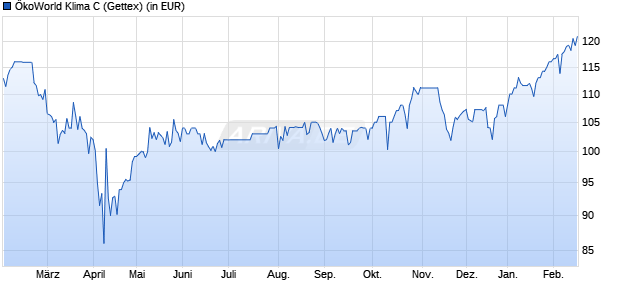 Performance des &Ouml;koWorld Klima C (WKN A0MX8G, ISIN LU0301152442)