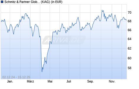 Performance des Schmitz & Partner Global Offensiv (WKN A0MURD, ISIN DE000A0MURD9)