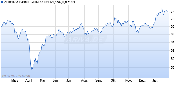 Performance des Schmitz & Partner Global Offensiv (WKN A0MURD, ISIN DE000A0MURD9)