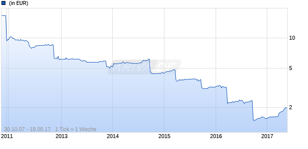 db ImmoFlex Chart