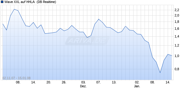 Wave XXL auf HHLA [Deutsche Bank] (WKN: DB9W89) Chart