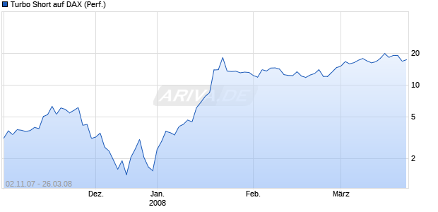 Turbo Short auf DAX (Performance) [BNP Paribas] Chart