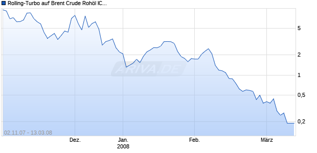 Rolling-Turbo auf Brent Crude Roh&ouml;l ICE [Goldman Sachs] Chart